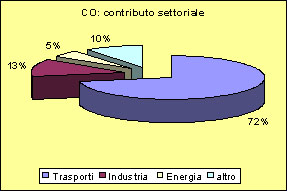 Grafico