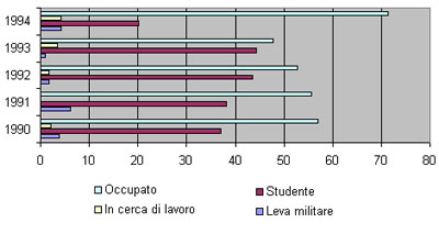 Condizione rispetto al lavoro dei diplomati anni 1990/1994