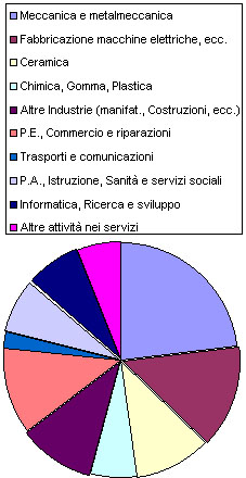 Distribuzione % dei diplomati 1990 − 1994 occupati per comparti di attività economica