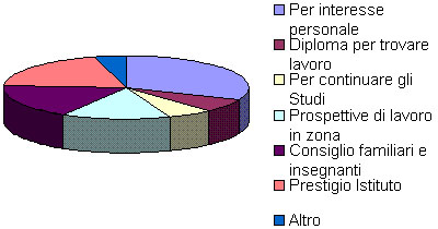 Diplomandi anno scolastico 1996/97: principali motivazioni della scelta dell'Istituto "E.Fermi"