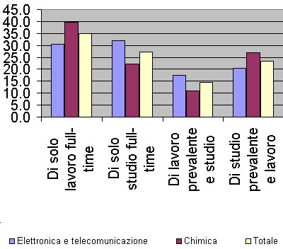 Composizione % aspettative dopo il diploma degli allievi delle 5° classi dell'istituto "E.Fermi" per indirizzo di studio. Anno scolastico 1996/97. 