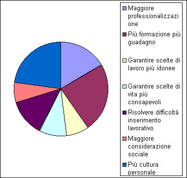 Composizione % dei valori attesi dal proseguimento degli studi dai diplomandi 1997 dell'Istituto "E.Fermi"